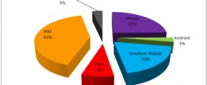 ComScore survey results