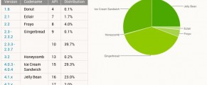 Google Sees Android OS Distribution Shift as it Changes Accounting Methods