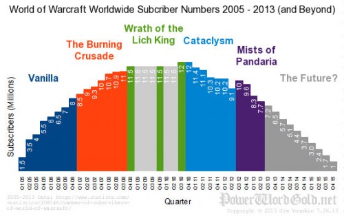 Gear Diary World of Warcraft Continues to Lose Players, Now at 7.6 Million photo Gear Diary World of Warcraft Continues to Lose Players, Now at 7.6 Million photo