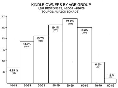 70% of Kindle Owners are Over 40 ... how about YOU!?!