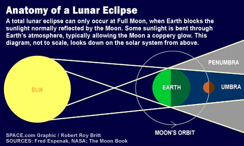Random Cool Stuff: A Guide to the 12 Stages of the Total Lunar Eclipse ... in YOUR Time Zone!