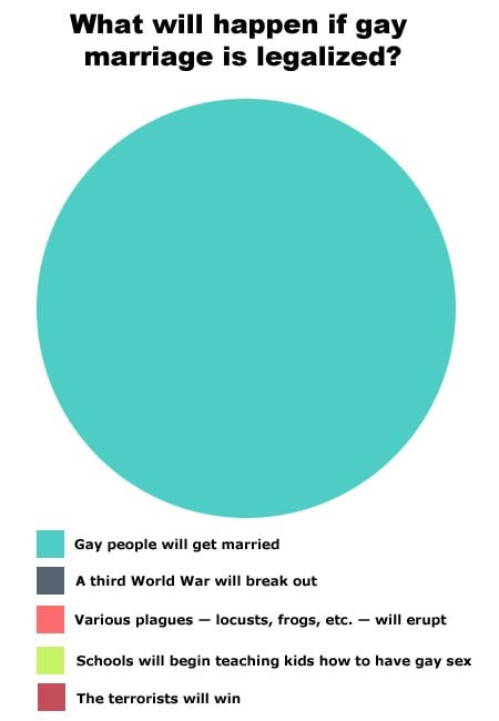 A Marriage Statistic