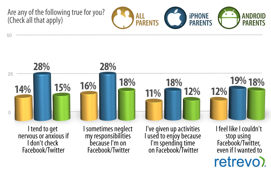 New Story/Study: iPhone Owning Parents & Social Media