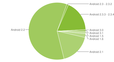 News Flash: Google Has Done NOTHING About Android Fragmentation in 2011!