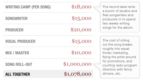 Music Diary News: The Real Cost of that New Single ... and the Reason You Hear it So Much!