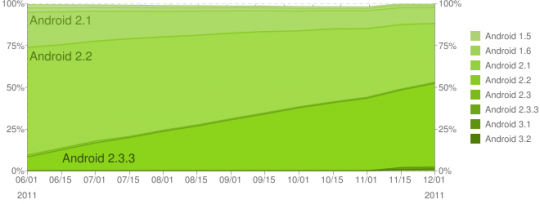 Latest Android OS Distribution Numbers Showing Gingerbread Taking Over