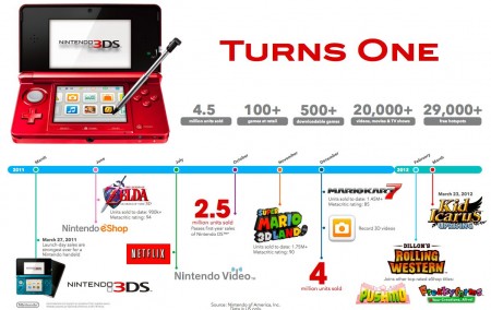 Nintendo 3DS One Year1