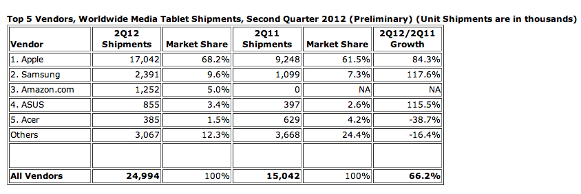 Court Documents Bring to Light Dismal Samsung Tablet Sales Numbers