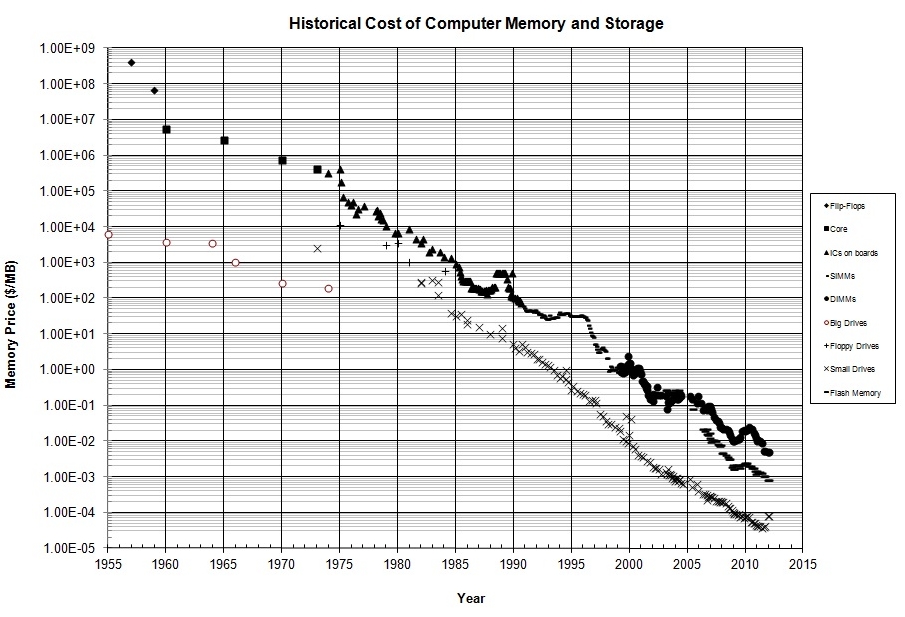 How Memory Prices Have Changed Through the Years
