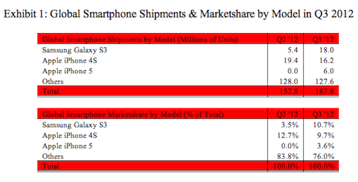 Samsung Ships More Galaxy SIII Phones in Q3 Than Apple Sells of the iPhone 4S