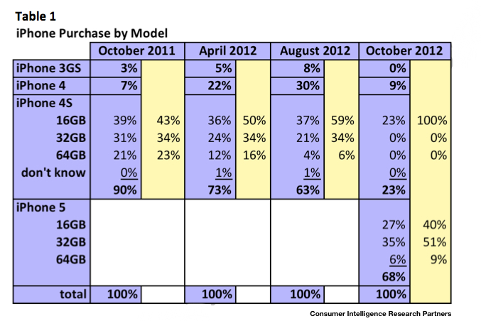 Is Apple's Pricing Scheme Hurting Its Profits?