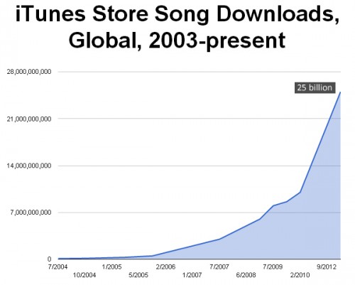 iTunes Music Store Has Sold 25 Billion Songs in 10 Years