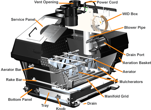 Cutaway of Envirolet's Automatic Six-Way Aeration™ and evaporation process.