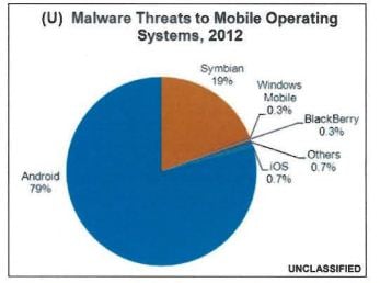 Malware Threats by Mobile OS