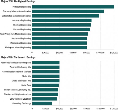 Which college majors earn the most ... and which earn the least?