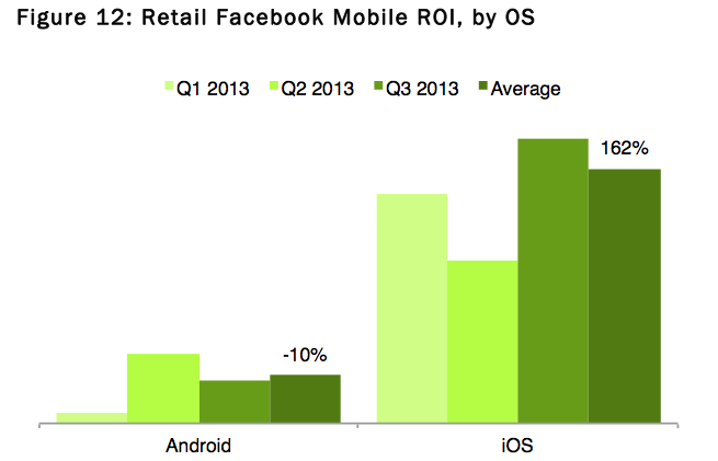 Facebook Ads 1790% More Profitable on iOS than Android