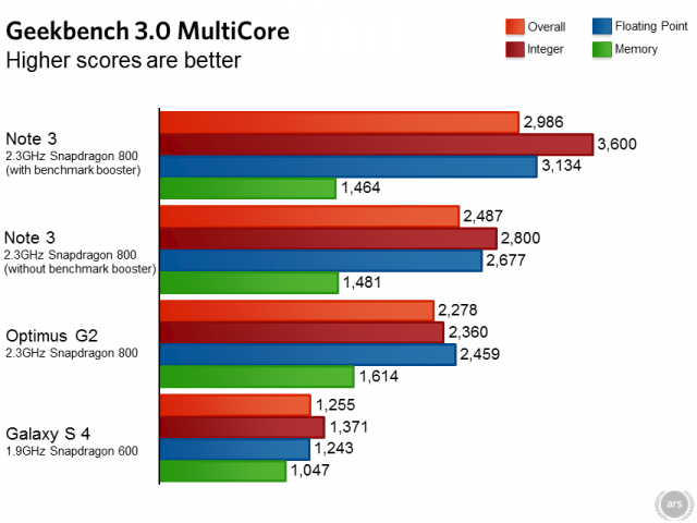 How Important Are Benchmarks? Enough for Samsung to Tweak the Note 3 System to Cheat!