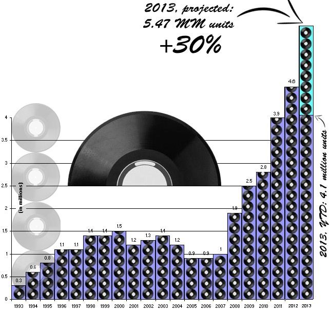 The Rebirth of Vinyl Continues with an Estimated 30% Growth for 2013