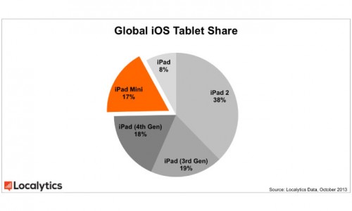iPad 2 Remains Most Popular