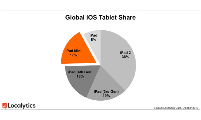 iPad Usage Breakdown Highlights Importance of Today's Announcements