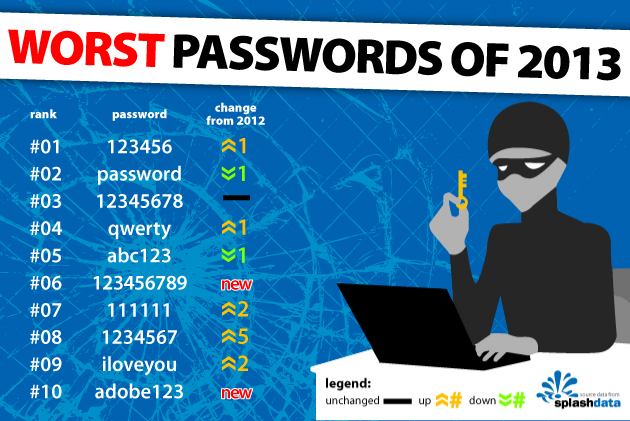 Guess What? 123456 and password Are Terrible Passwords. Here Are 23 More You Shouldn't Use