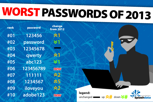 guess-what-123456-and-password-are-terrible-passwords-here-are-23