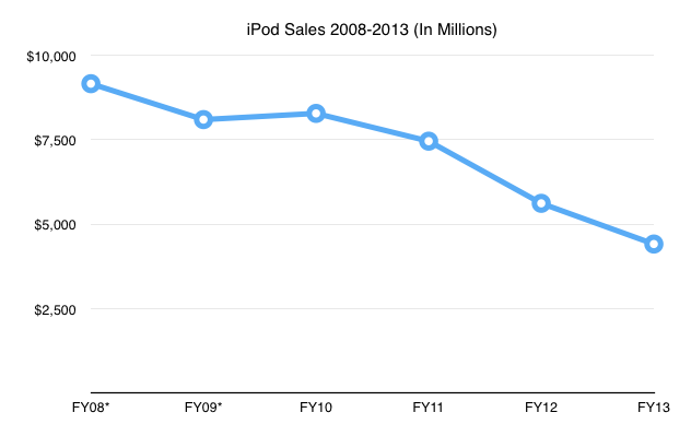 Apple Calls iPod Declining Business - What Do You Think?