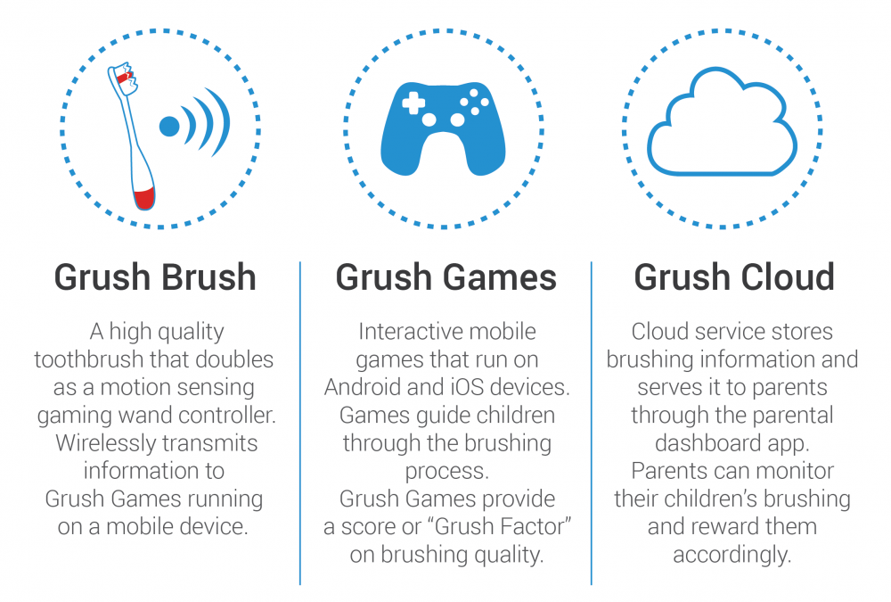 Make Brushing Fun with Grush, the Gaming Toothbrush