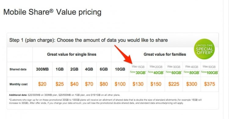 AT&T Doubles 15 GB and Higher Shared Data Plans 