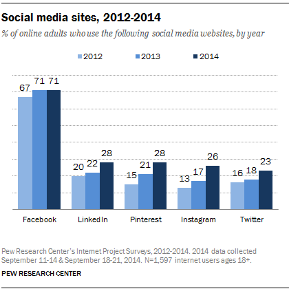 How Does Your Social Media Usage Compare to 'The Norm'? How about a Teen?
