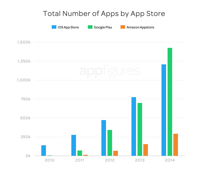 appFigures Releases 2014 App Store Report