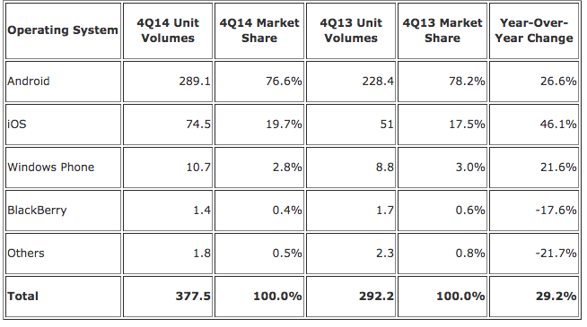 2014 Smartphone Sales: iOS/Android Dominate, Blackberry & Windows Disappear