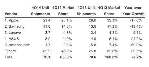 Tablet Market Shrank in 2014, Here are Some Possible Reasons Why