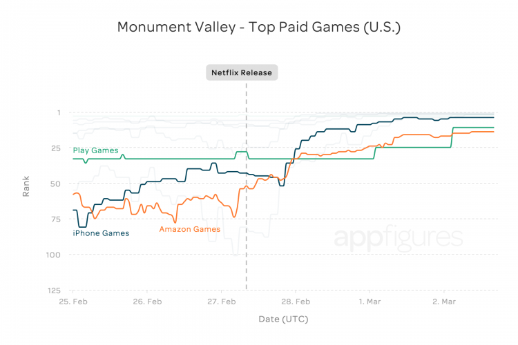 Monument Valley Sales Trend