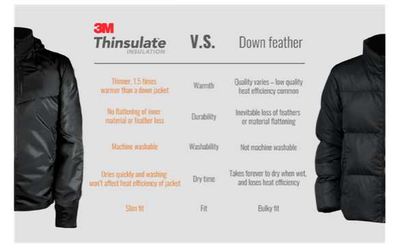 3M Thinsulate vs Down Feathers