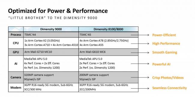 MediaTek Dimensity 8100 and Dimensity 8000 SoCs  performance evaluation