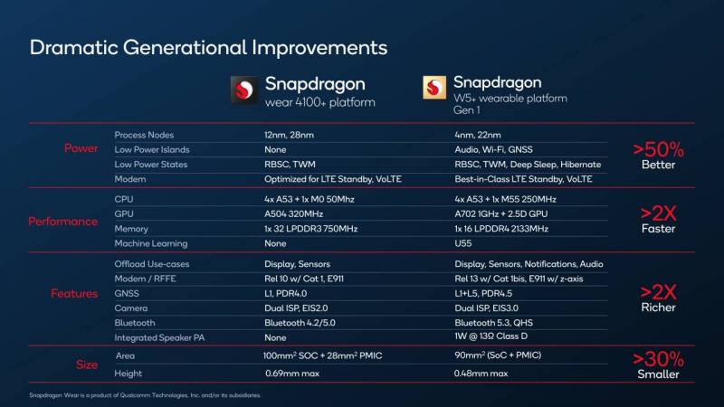Comparison of previous Snapdragon wear 4100+ platform and Snapdragon W5+ wearable platform