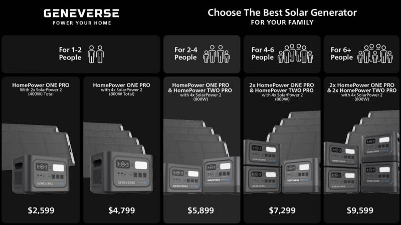Picking the right solar generator for your needs graph