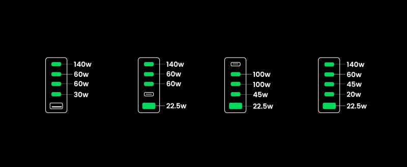 A graphic showing the available power when four to five of the Ugreen Nexode 300W USB-C GaN Desktop Charger's ports are used. 
