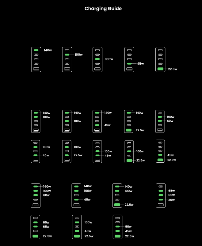 A graphic Charging Guide showing the expected power draw from each port depending on which ports have devices plugged into them.