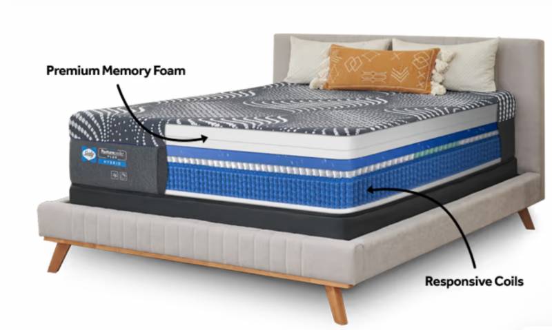 An illustration of the layers in a Sealy Posturepedic Plus Hybrid mattress.