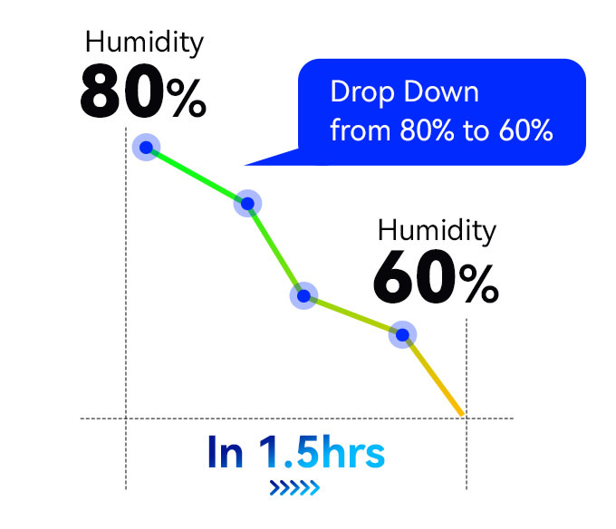 Humidity levels reduced by DrinkingWater