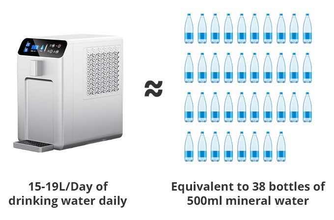 Equivalent bottles of water to daily production by DrinkingWater