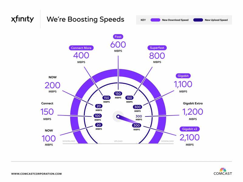 Xfinity boosting speeds
