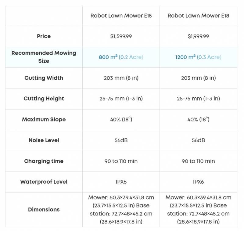eufy Robot Lawn Mower E15 comparison