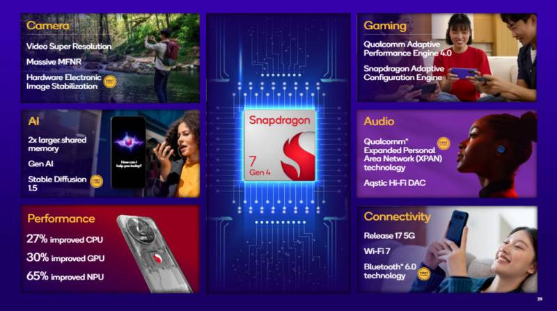 Snapdragon 7 Gen 4 Mobile Platform