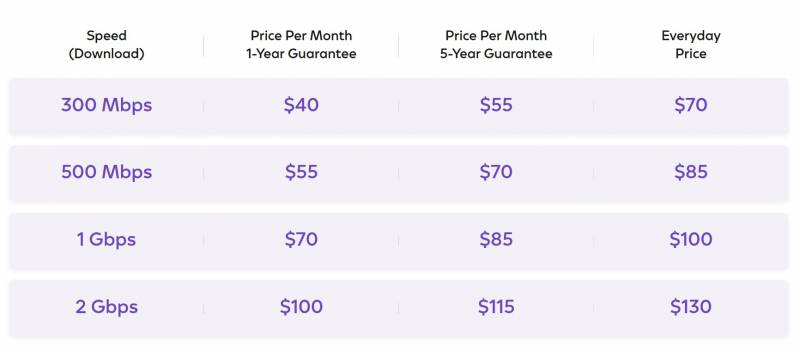 Xfinity Simplifies Home Internet Pricing to Be Simpler, Clearer, and Cheaper!