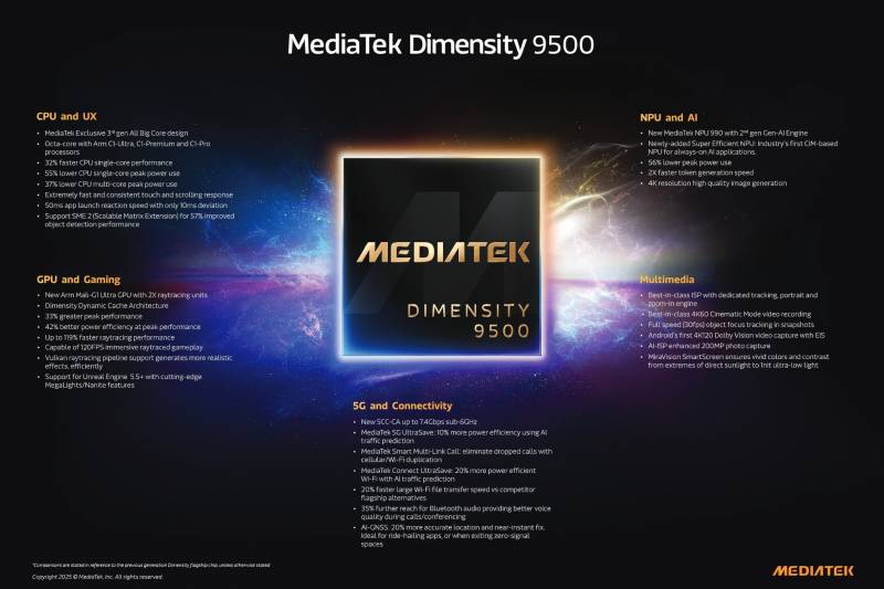 MediaTek Dimensity 9500 Debuts: Flagship Chip Promises Faster Performance, Smarter AI, Better Gaming, and Longer Battery Life for Late-2025 Smartphones 2 MediaTek Dimensity 9500 features and specifications