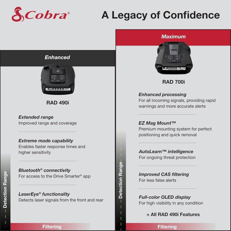 The Cobra RAD 490i Aims to Be Faster, Quieter, and Less Annoying on Your Windshield