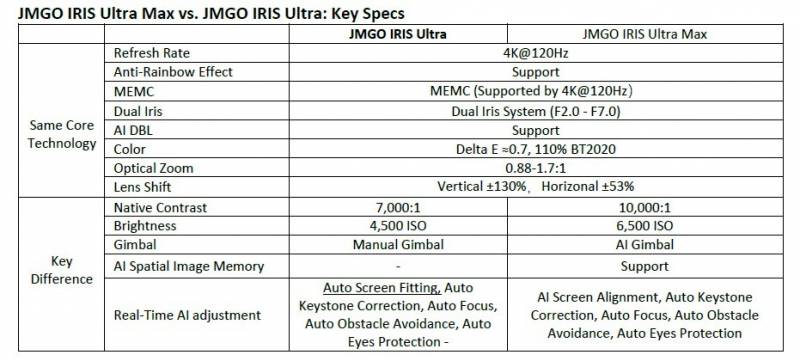 JMGO IRIS Ultra Max and IRIS Ultra Bring 4K@120Hz Gaming and Theater-Grade Projection to Global Markets 2 Comparison of the JMGO IRIS Series